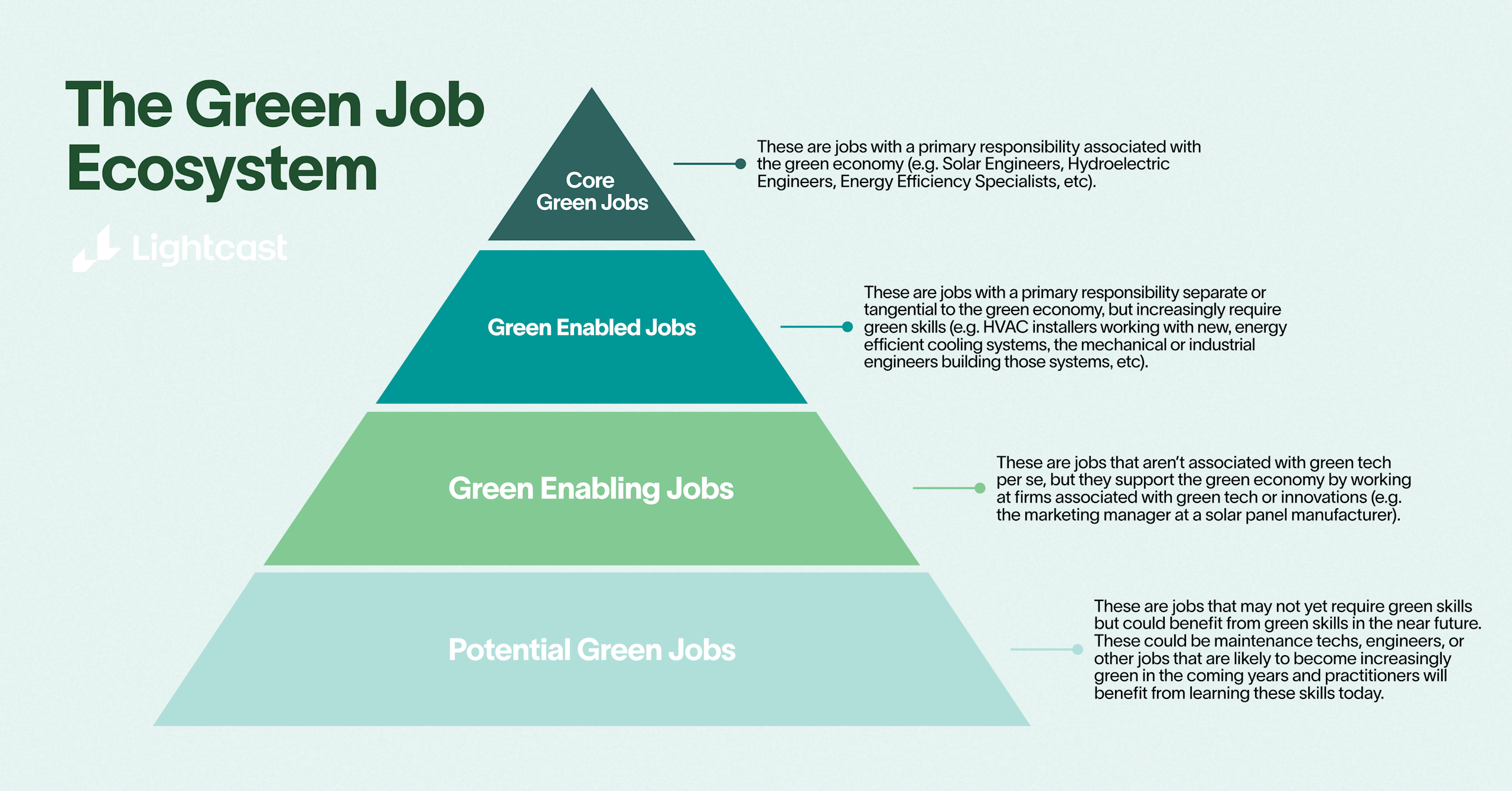 green jobs ecosystem pyramid lightcast branded